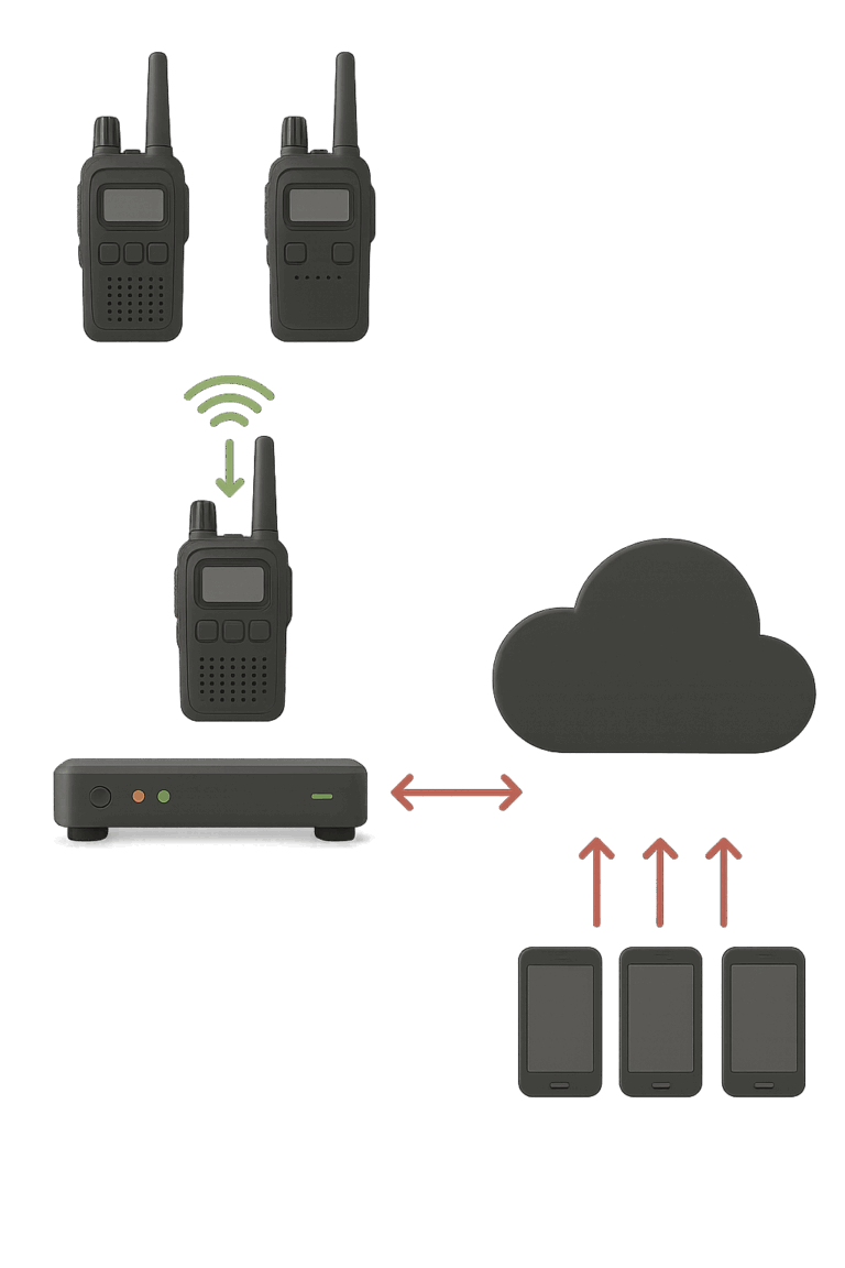 A diagram showing how ActiveComms works. At the top, three walkie-talkies communicate wirelessly with each other. One walkie-talkie is connected via a green arrow to a central black device (gateway/router). This device is connected to a cloud icon using red arrows, representing data transmission. The cloud is linked to three smartphones below it with two-way red arrows, indicating communication between the cloud and mobile devices